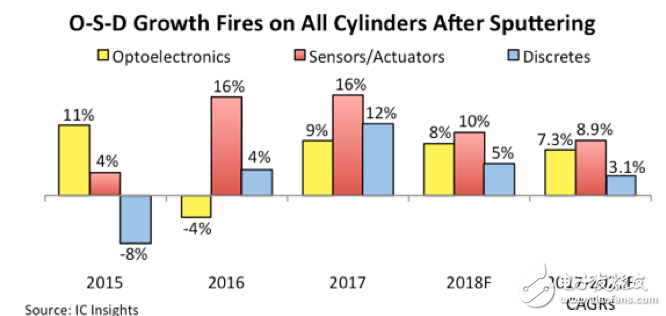 2017年傳感器、光電器件、分立器件市場皆創(chuàng)新高，增長11%