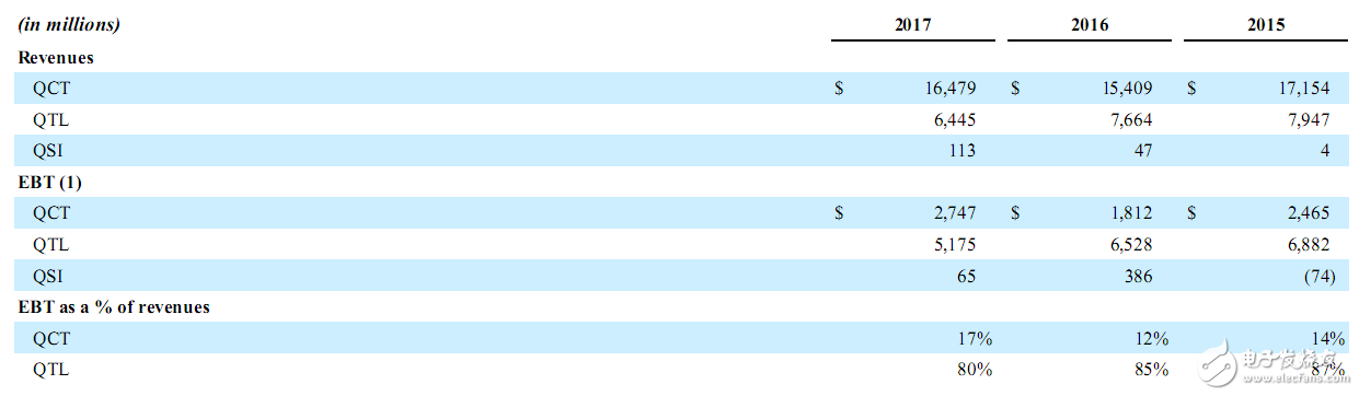 高通財(cái)報(bào)分析：OPPO/vivo貢獻(xiàn)比肩蘋果三星