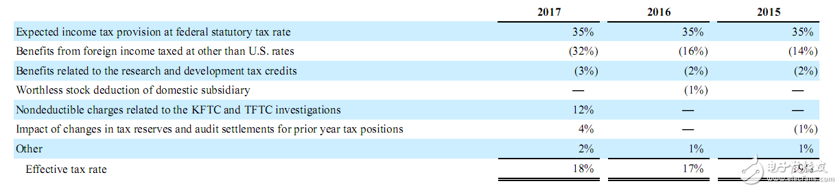 高通財(cái)報(bào)分析：OPPO/vivo貢獻(xiàn)比肩蘋果三星