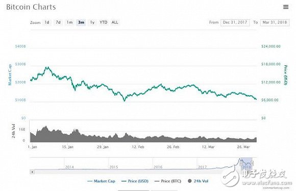 比特幣史上最慘季度！價格腰斬 市值蒸發(fā)逾1200億美元