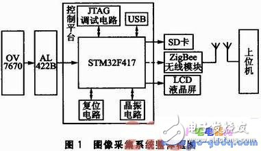 基于STM32F417的圖像采集系統(tǒng)設(shè)計實現(xiàn)
