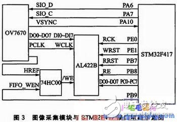 基于STM32F417的圖像采集系統(tǒng)設(shè)計實現(xiàn)