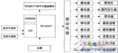基于PIC16F877香薰美容蒸汽浴房的智能化控制的實(shí)現(xiàn)
