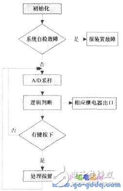 基于PIC16F877香薰美容蒸汽浴房的智能化控制的實(shí)現(xiàn)