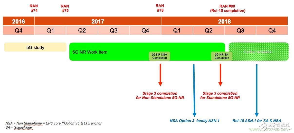 sub-6GHz非獨立式的5G NR網(wǎng)絡(luò)測試