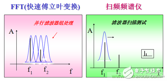 現(xiàn)代頻譜分析儀完成信號頻域測量技術(shù)分析
