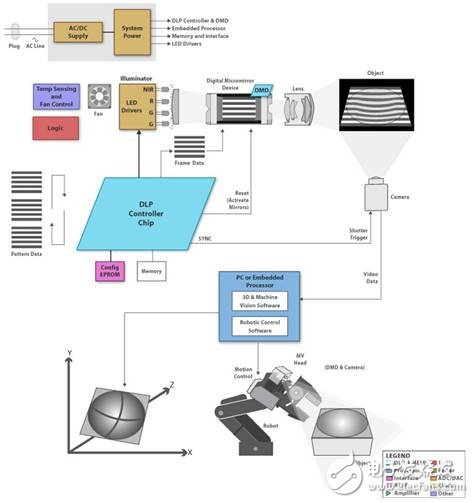 關(guān)于德州儀器3D機器視覺設(shè)計解決方案解析