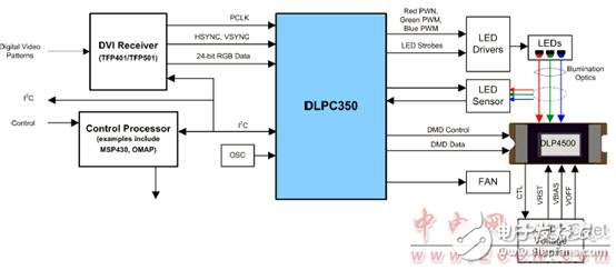 DLP4500主要特性 DLP 3D打印機(jī)特性