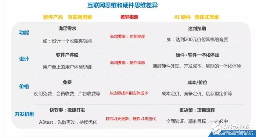 AI+硬件_互聯(lián)網(wǎng)思維和整體式思維相比