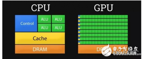 GPU優(yōu)勢大于CPU？CPU將消失？