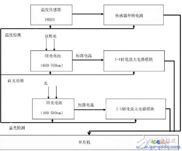 太陽能供電的農(nóng)作物補光系統(tǒng)研制