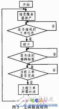服裝生產(chǎn)工位機(jī)的RFID標(biāo)簽讀取和CAN總線通信技術(shù)