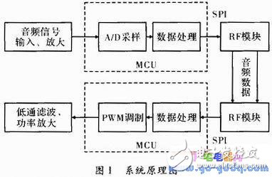 基于ATmega8的無(wú)線智能跳頻數(shù)碼擴(kuò)音器設(shè)計(jì)方案