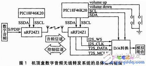 數(shù)字音頻信號的無線發(fā)送和無線傳輸設(shè)計
