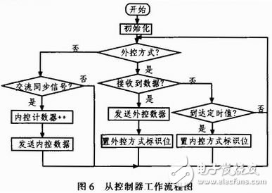 基于STC單片機的LED護欄管控制系統(tǒng)設計