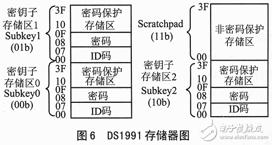 ds1991的特點(diǎn)、工作原理 加密碼保護(hù)存儲(chǔ)器區(qū)讀寫