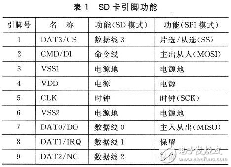 基于MCF51QE128微控制器的SD卡接口設(shè)計應(yīng)用