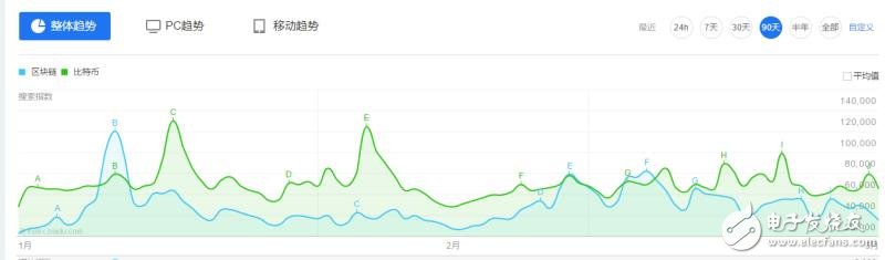 太天真!虛擬幣行情持續(xù)走低，區(qū)塊鏈也跟著“涼了”，當真是回歸理性?