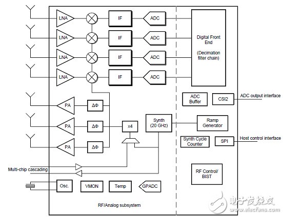 AWR1243主要特性 功能_PCB設(shè)計圖