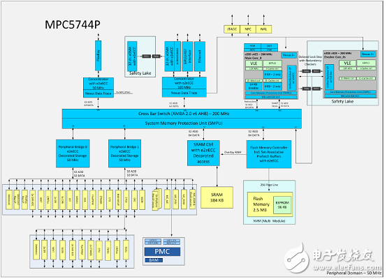 NXP MPC574xP系列32位MCU馬達(dá)控制方案