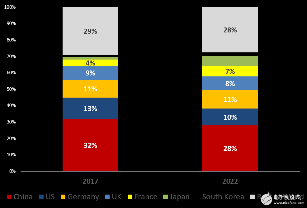 2017年全球互聯(lián)網(wǎng)汽車出貨量占比_2022年互聯(lián)汽車將達1.25億輛