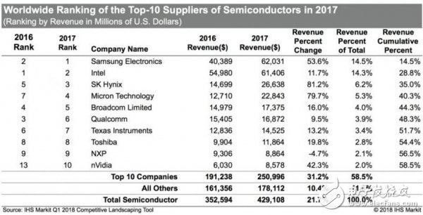內存價格降了？ 2018年NAND市場將再創(chuàng)新高