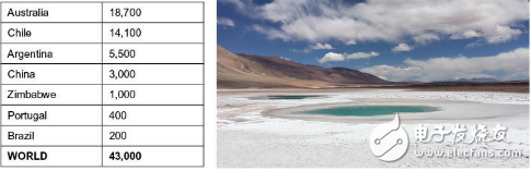 全球競(jìng)爭(zhēng)激烈 西澳鋰產(chǎn)量將強(qiáng)勁增長(zhǎng)