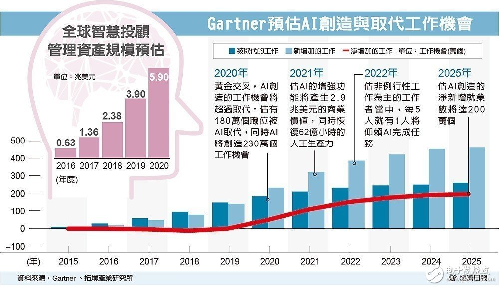 Gartner預估：AI將帶動整體呈現(xiàn)一種“正成長”趨勢