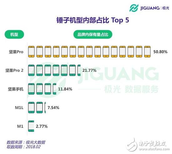 三點(diǎn)告訴你，我們?yōu)楹尾粷M意錘子堅(jiān)果3 
