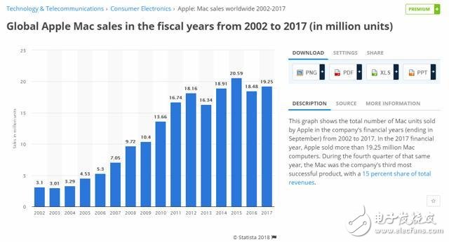 蘋果計劃在Mac電腦上試用自研芯片，取代英特爾(INTC)處理器