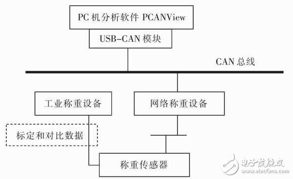 基于CAN總線的稱重設(shè)備的硬件設(shè)計(jì)