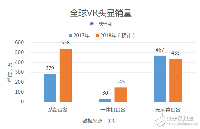 2017年全球AR/VR頭顯銷量達(dá)到約836萬