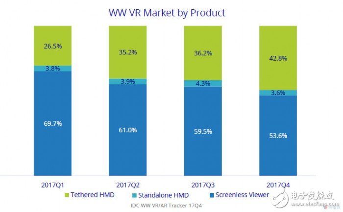 2017年全球AR/VR頭顯銷量達(dá)到約836萬