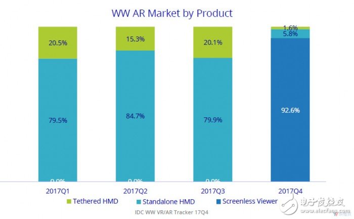 2017年全球AR/VR頭顯銷量達(dá)到約836萬