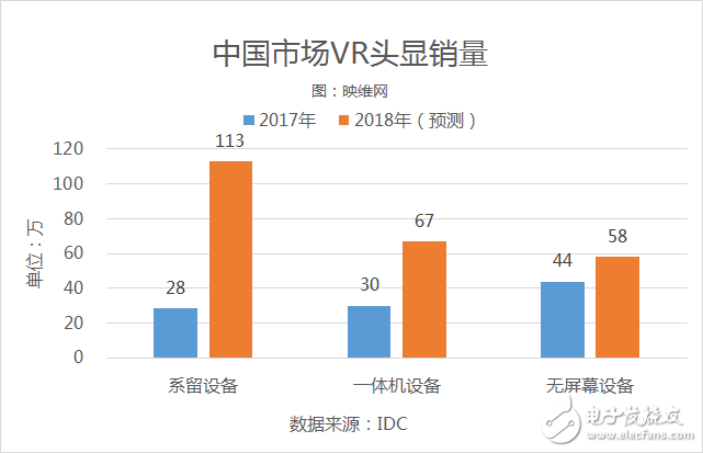 2017年全球AR/VR頭顯銷量達(dá)到約836萬