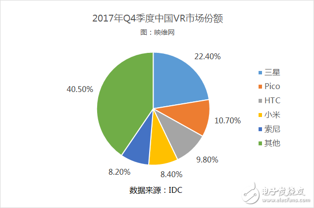 2017年全球AR/VR頭顯銷量達(dá)到約836萬
