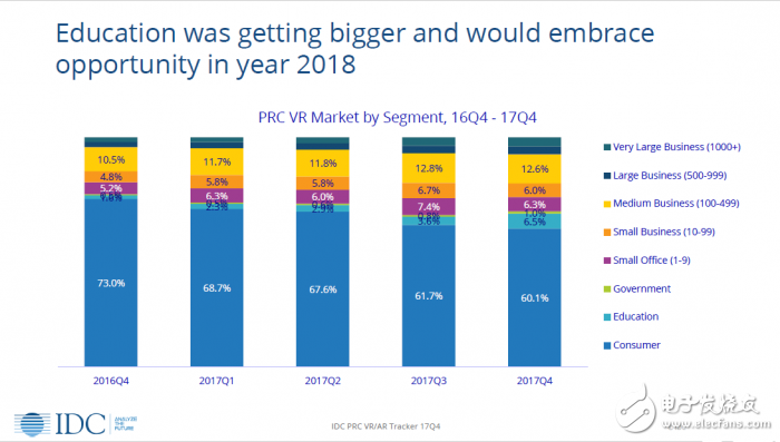 2017年全球AR/VR頭顯銷量達(dá)到約836萬
