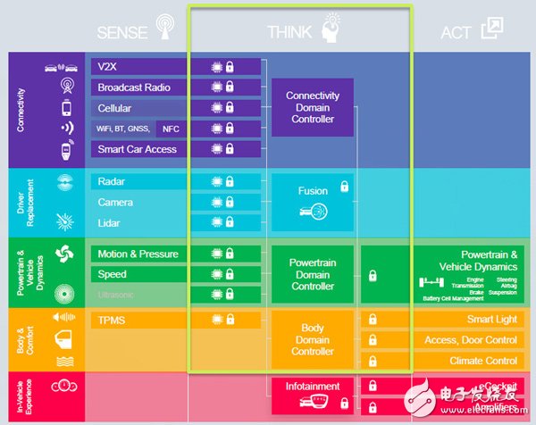 恩智浦推出“全球首個(gè)完全可擴(kuò)展計(jì)算架構(gòu)S32”
