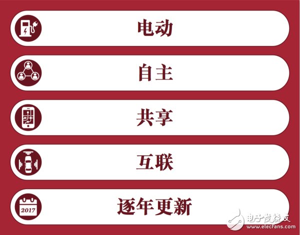 汽車行業(yè)將充分實現(xiàn)eascy