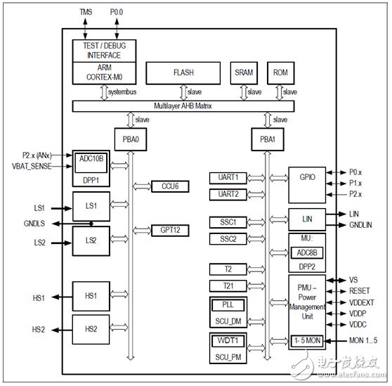 TLE9845QX系列產(chǎn)品的汽車馬達控制方案