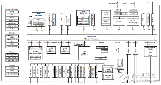 MAC57D5xx系列主要特性和高級(jí)框圖