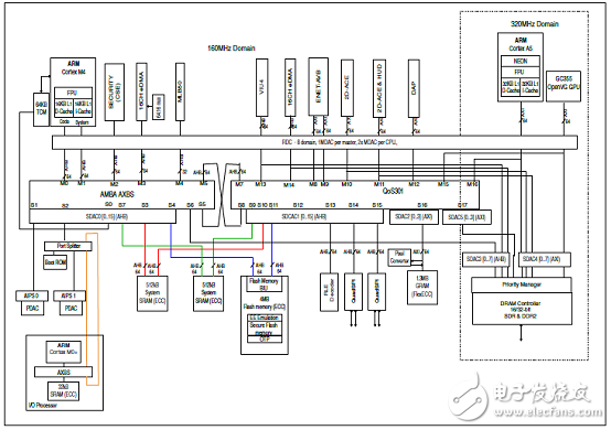 MAC57D5xx系列主要特性和高級(jí)框圖