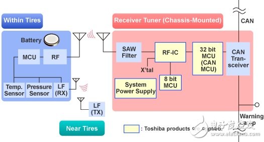 大聯大控股:推出Toshiba和AMS汽車電子的完整解決方案