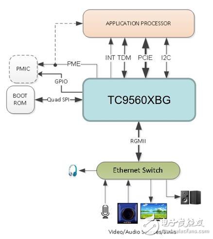 大聯大控股:推出Toshiba和AMS汽車電子的完整解決方案