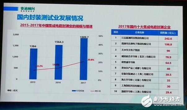 揭露2017年中國十大集成電路封測企業(yè)都有誰