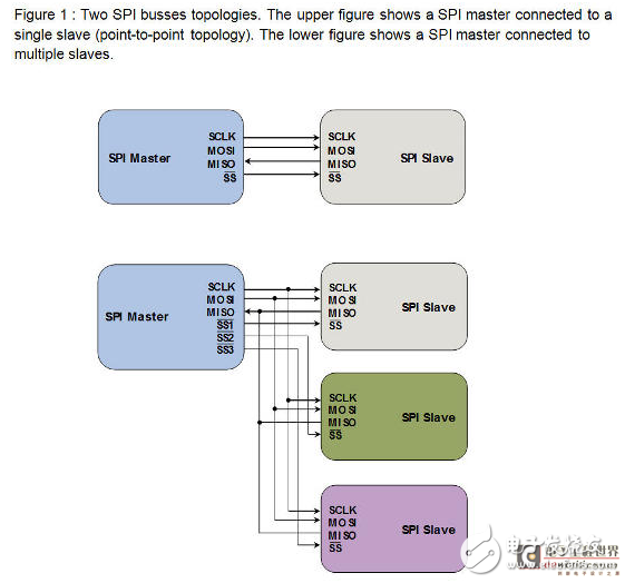 基于IIC總線的設計_關于I2C和SPI總線協(xié)議