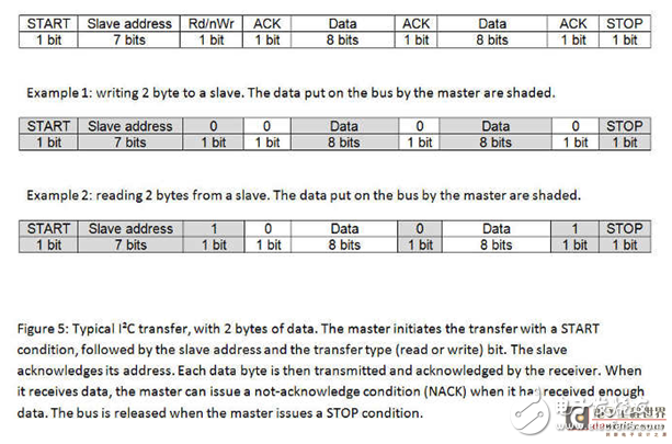 基于IIC總線的設計_關于I2C和SPI總線協(xié)議