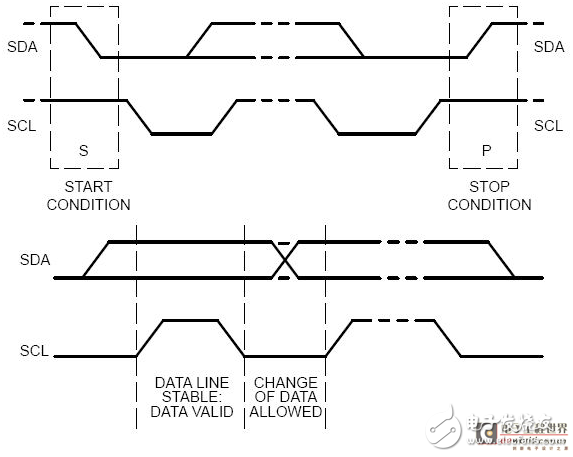 基于IIC總線的設計_關于I2C和SPI總線協(xié)議