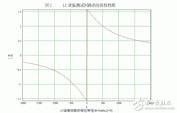 LC諧振頻率的測(cè)試方法和基本原理