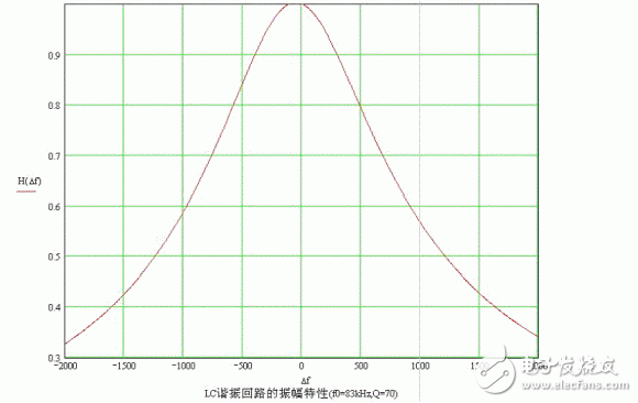 LC諧振頻率的測(cè)試方法和基本原理